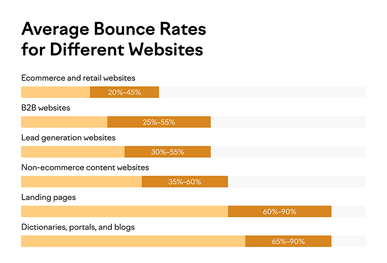 Average Bounce Rates for Different Website