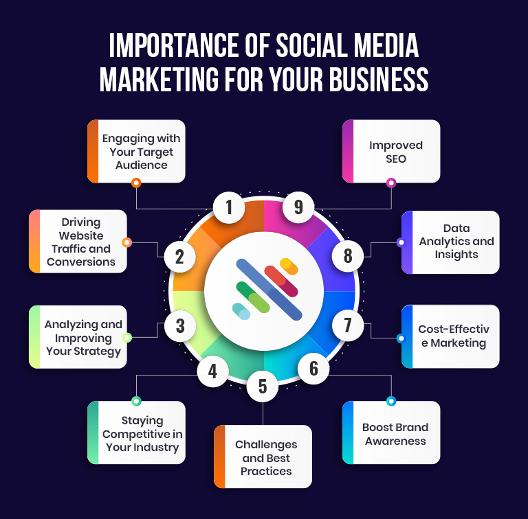 Importance of Social Media Marketing for Your Business