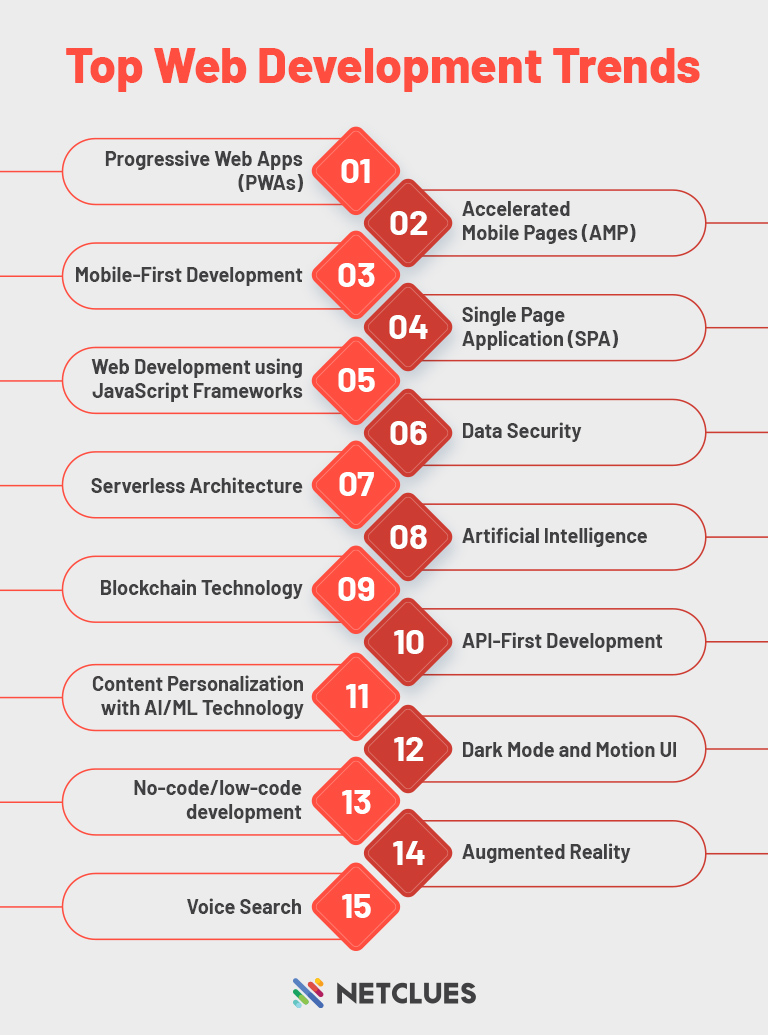 Top Web Development Trends