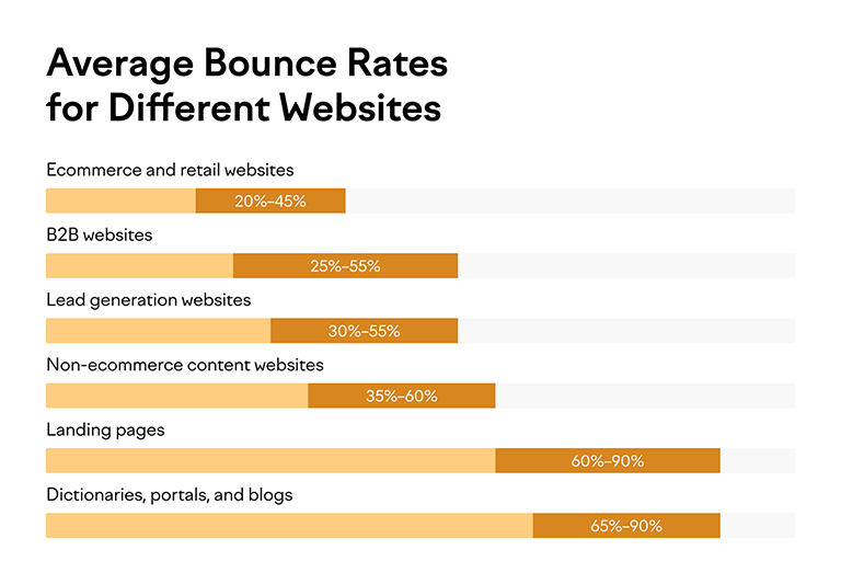 Average Bounce Rates For Different Website