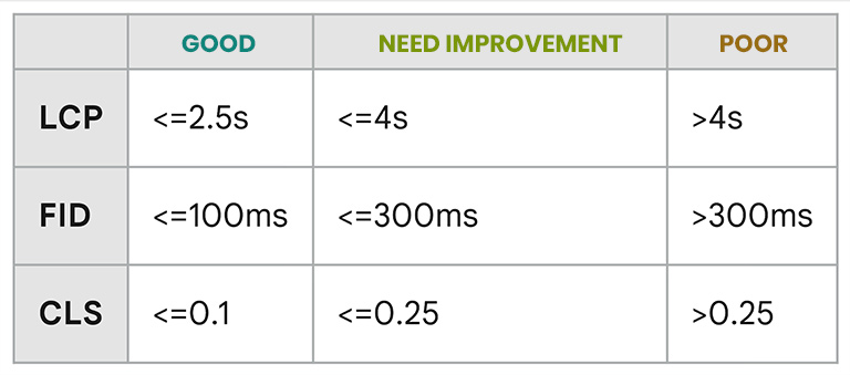 Core Web Vital Speed Ratio