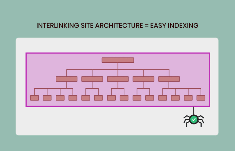 Interna linking Site Architecture