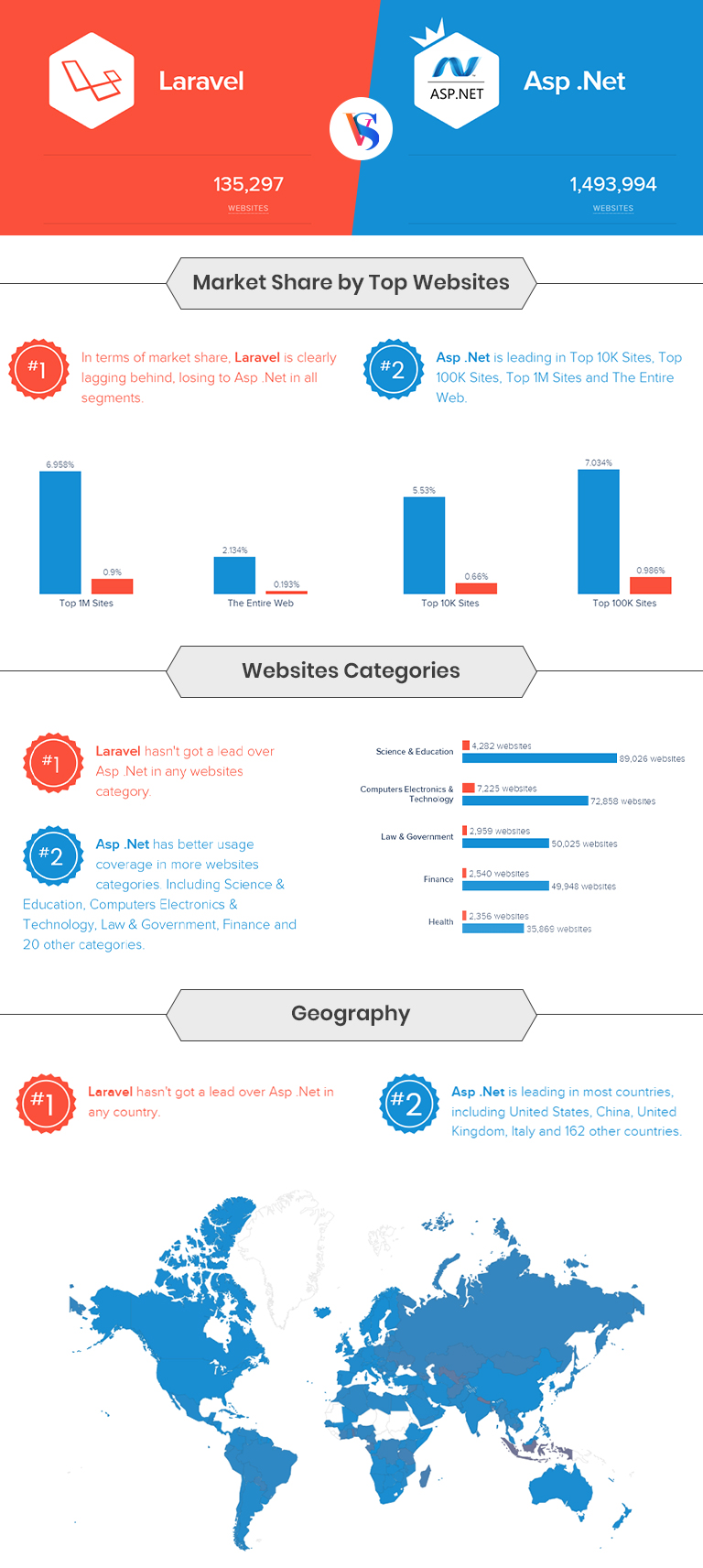 Laravel vs Asp dotnet Info Graphic