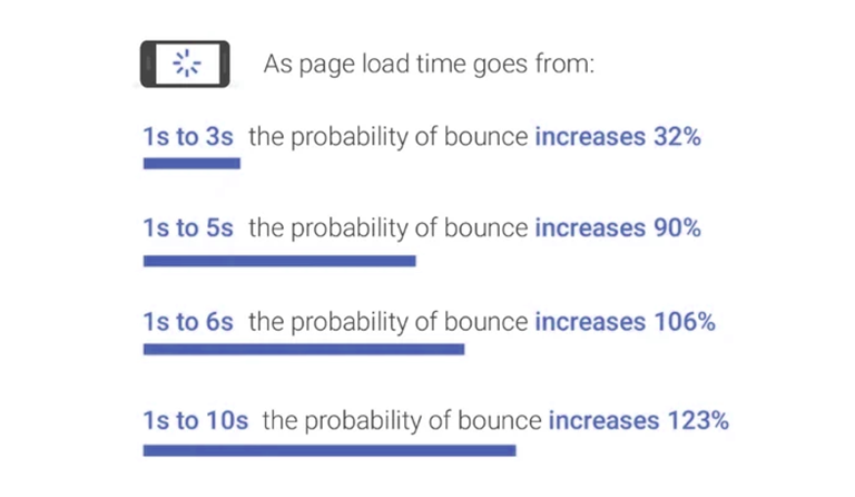 Page Speed and Bouncerate Ratio