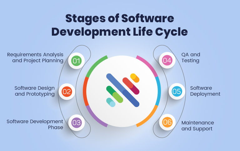 Stages of Software Development Life Cycle