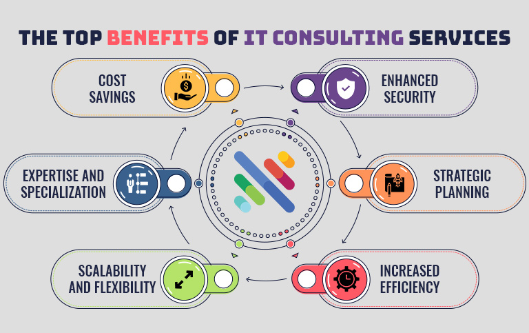 The Top Benefits of ITConsulting Services