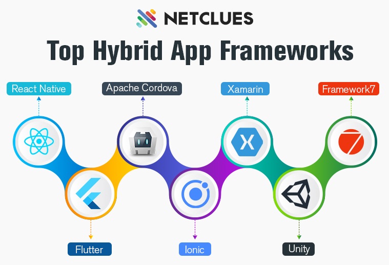 Top Hybrid App Frameworks